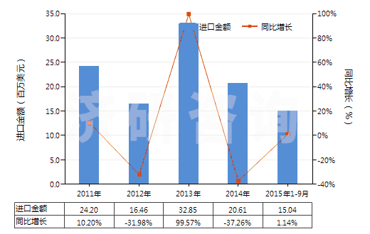 2011-2015年9月中國氯乙烯聚合物制的硬管(HS39172300)進(jìn)口總額及增速統(tǒng)計(jì)